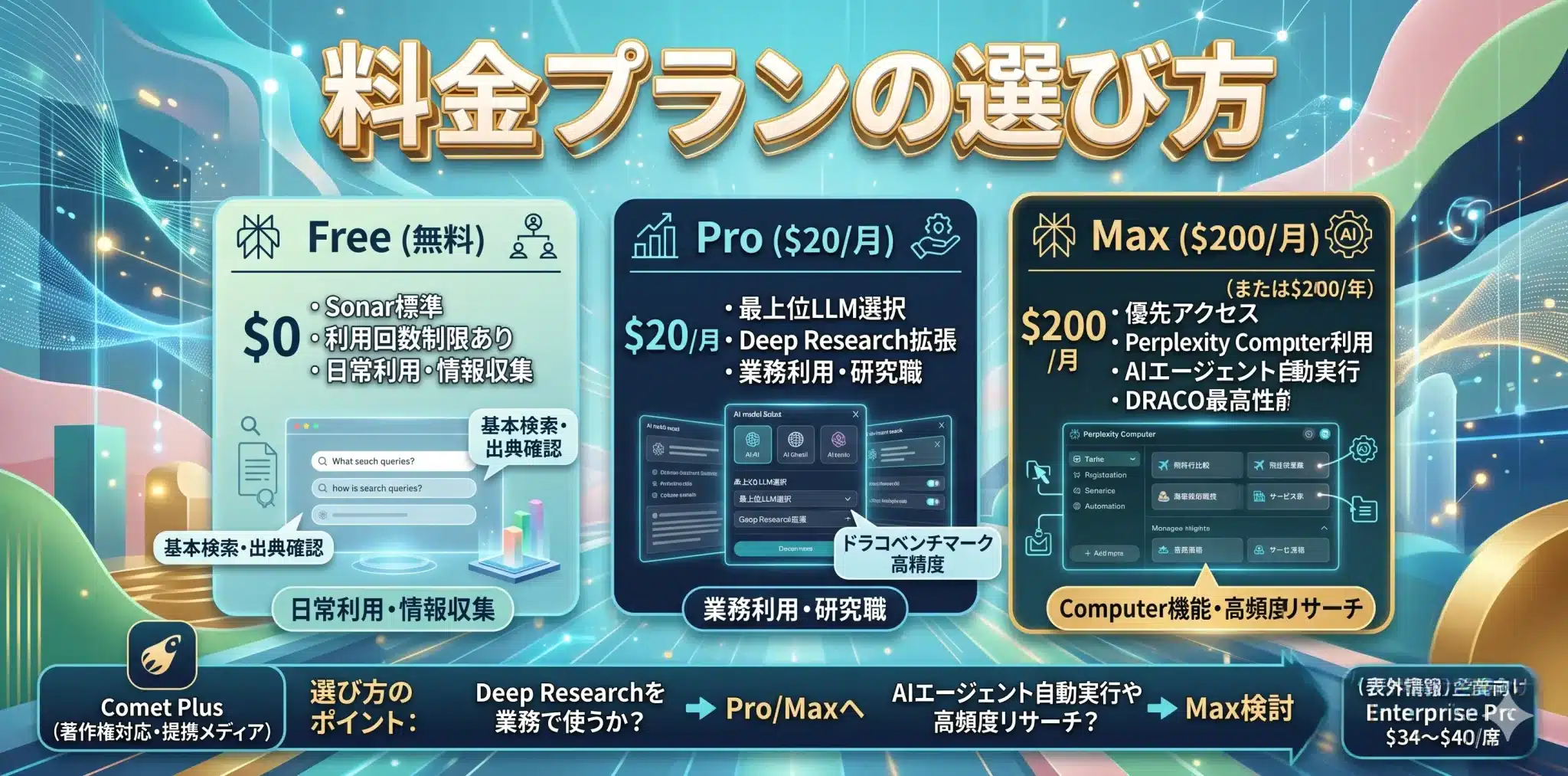 PerplexityのFree、Pro、Maxプランの使い分けを示す図解
