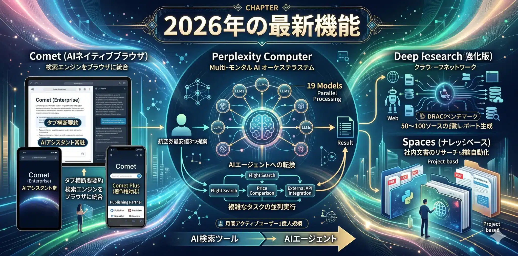 Perplexity ComputerによりAI検索がAIエージェントへ進化する流れを示す図解
