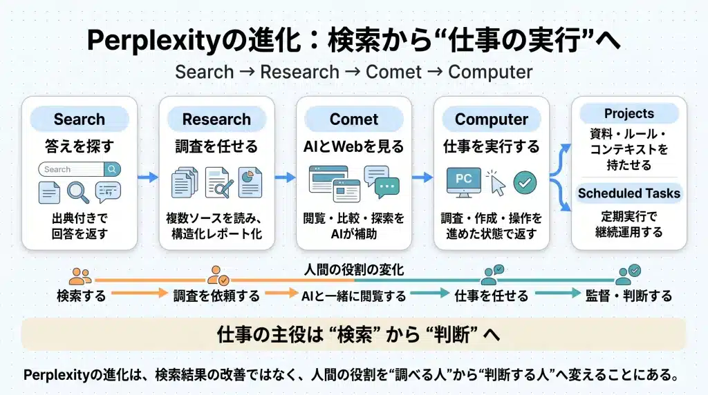 Perplexityの進化を、Search、Research、Comet、Computer、Projects、Scheduled Tasksの順に整理した図。上段に機能の広がり、下段に人間の役割の変化を対応表示し、「検索する」仕事が「判断し監督する」仕事へ移る流れを、矢印とアイコンで視覚的に示している