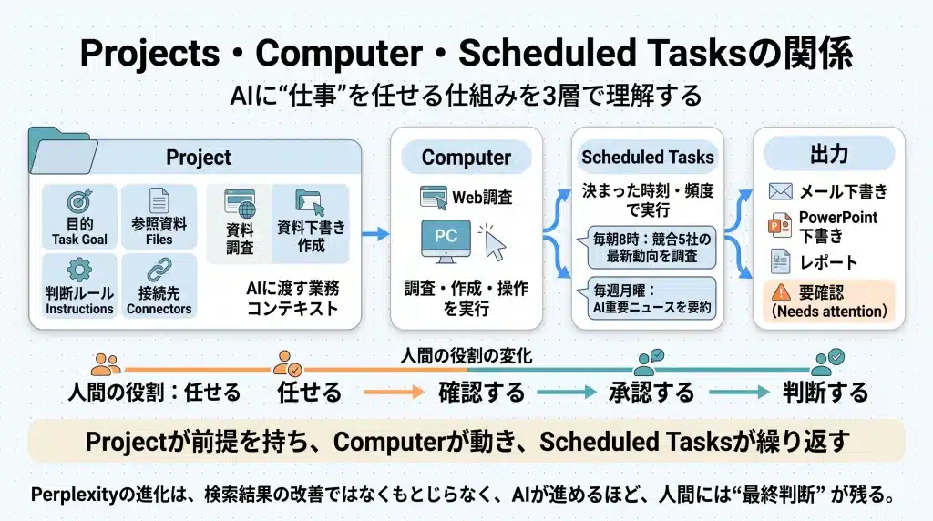 PerplexityのProjects、Computer、Scheduled Tasksの関係を示した図。Projectsが資料・ルール・接続先を保持する業務コンテキストであり、Computerがその内容をもとにタスクを実行し、Scheduled Tasksが定期実行を担う構造を、入力・処理・承認・出力の流れで整理している。