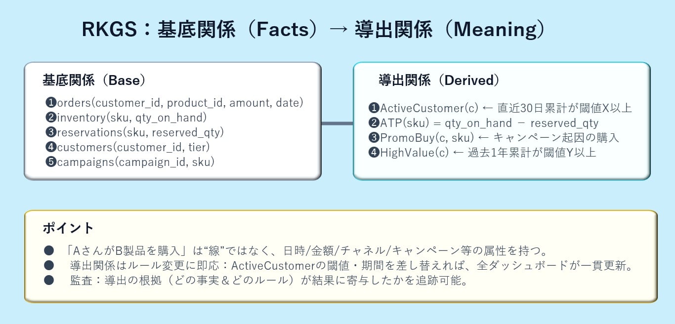RelationalAI×Snowflake:最新ナレッジグラフ推論解説【2025】