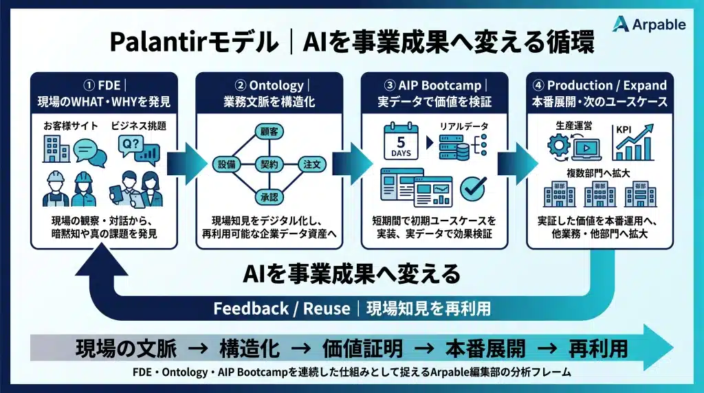 alt="FDEが顧客現場でWHATとWHYを発見し、Ontologyで業務文脈を再利用可能な資産へ構造化、AIP Bootcampで実データを使って価値を検証し、本番展開・次のユースケース・知見の再利用へ循環させるPalantirモデルの全体像"