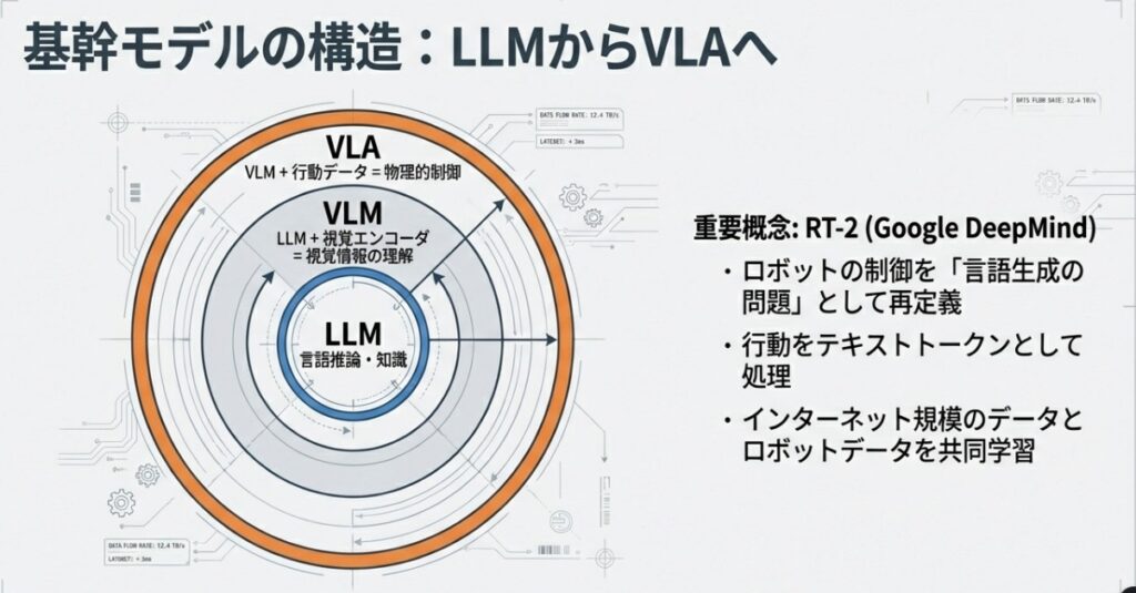 統合アーキテクチャ LLM VLM VLA