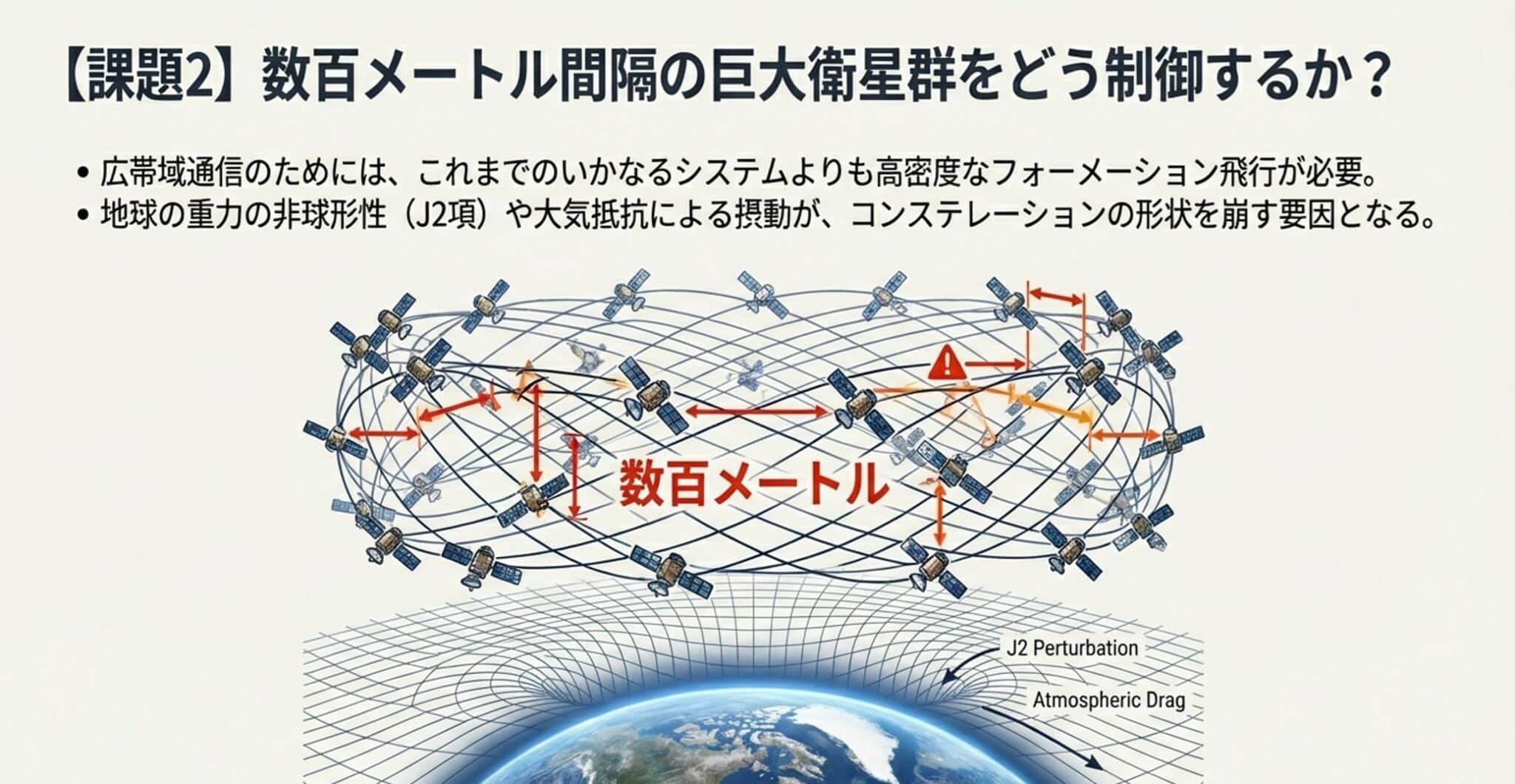解決策1：超近接フォーメーションと空間多重化（1.6Tbps実証、Bandwidth vs Distance）