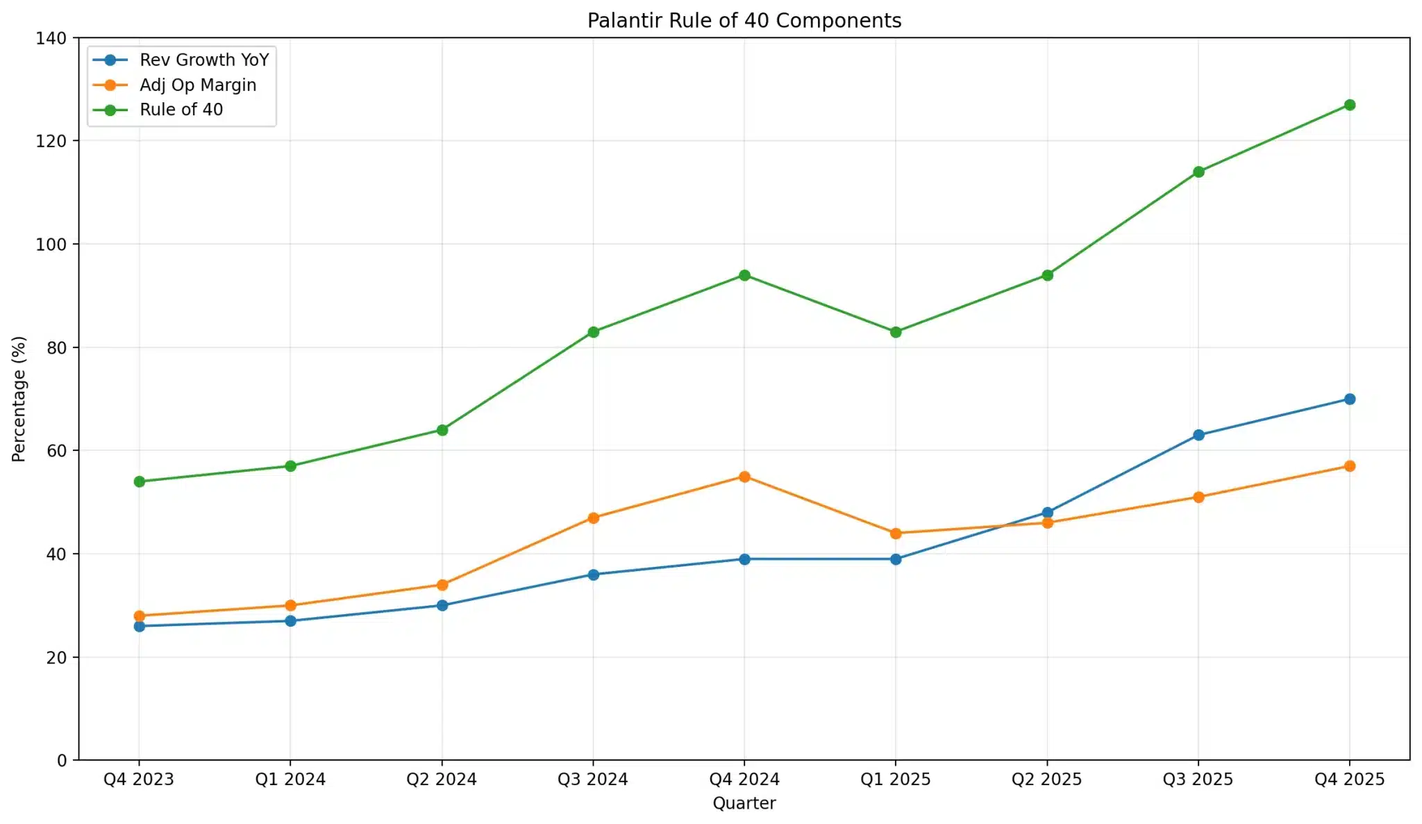 Palantirの業績の好調さをRule of 40達成度で表す