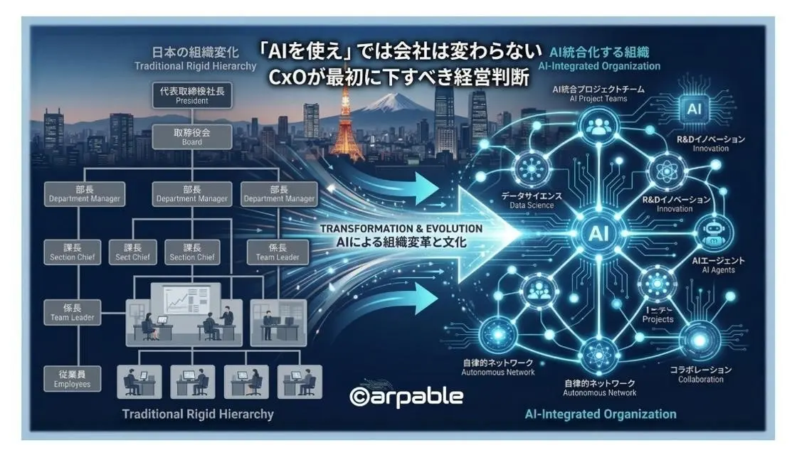 「AIを使え」と号令を出しても生産性が上がらない根本原因は、組織構造を変えずにAIを配置しているからだ。正しい順序は「業務ドメイン分解→AI担当領域確定→残余業務の再定義→組織図の逆算設計」。中小・大企業別の実行戦略と、経営者が担うべき3役も具体的に解説する。