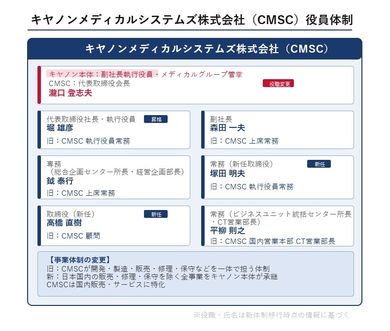 キヤノンメディカルシステムズ株式会社の新体制における役員構成図