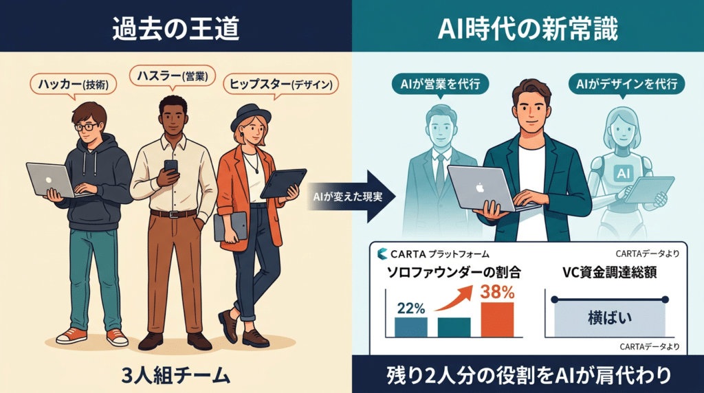 表1：過去のスタートアップ神話とAI時代の新常識創業チームハッカー、ハスラー、ヒップスターの3人組一人の創業者がAIを相棒にして複数機能を担う