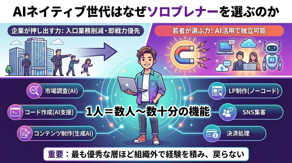 AIネイティブ世代はなぜソロプレナーを選ぶのか