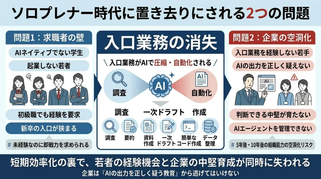 AIで一人起業できる若者が増える一方で、起業しない若者の就職機会と、企業内で中堅人材を育てる仕組みが同時に揺らいでいる。