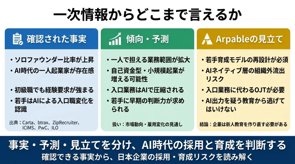 本稿では、確認された事実、市場予測、Arpableの見立てを分けて整理します。