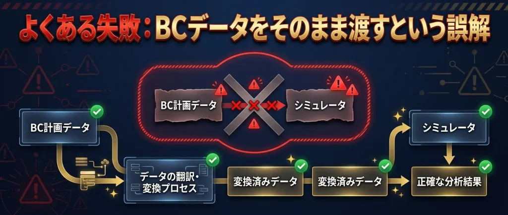 最大の失敗は、BCデータを学習可能な世界そのものだと誤解することである。