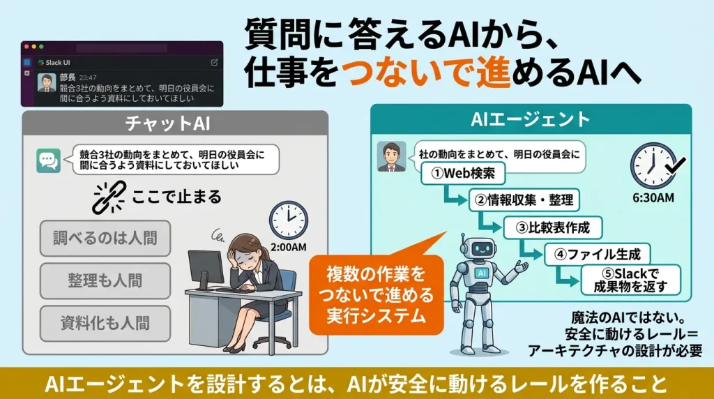 チャットAIとAIエージェントの違い：チャットAIは回答で止まるが、AIエージェントはWeb検索・情報収集・比較表作成・ファイル生成・Slack通知まで複数作業をつないで自律的に進める ③ 7つの構成要素アーキテクチャ図 挿入場所：<h2 id="basic-architecture"> セクション内、.arp-diagram（図解ブロック）の直後 ALT：AIエージェントの実力は7つの組み合わせで決まる：Orchestratorを頂点に、LLM・Memory・Planning・Tool Use・Validator・Human-in-the-loop・Logs/Tracingが連携するアーキテクチャ図 ④ PoC合格≠本番合格の比較図 挿入場所：<h2 id="basic-architecture"> セクション末尾、「この7要素のうち、企業導入で最も軽視されがちなのは、ValidatorとHuman-in-the-loopです。」の段落直後 ALT：PoCで動いたは本番の合格ではない：PoCフェーズはAI生成物が出れば合格とされるが、本番運用ではAIが間違えたとき止められるか・危険操作の記録が残るか・責任者が判断できるかがすべて未設計であることを示す図 ⑤ 役割分担オルグチャート図 挿入場所：<h2 id="orchestration"> セクション内、役割分担の表（<table>）の直後 ALT：人間の組織と同じようにAIの役割と権限を分割する：担当者・レビュアー・プロジェクトマネージャー・責任者という人間組織の階層と、Worker Agent・Validator Agent・Orchestrator・Human Approverが対応するAIエージェントの役割分担図 ⑥ Control Plane必須化の構造図 挿入場所：<h2 id="control-plane"> セクション内、OrchestratorとControl Planeの比較表の直後 ALT：数百のエージェントを束ねるControl Planeの必須化：権限管理・グローバルログ・コスト監視・Global Kill Switchを持つ管理基盤が、部門横断で増殖する複数のOrchestratorと配下のエージェント群を統制する全体構造図 ⑦ Tool Use権限設計図 挿入場所：<h2 id="tool-use"> セクション内、Tool Useの主なツール一覧表の直後 ALT：AIに道具を渡すとは権限を渡すことである：ファイル検索・API連携・コード実行・ブラウザ操作・OS操作をリスク低→高の順に配置し、接続先・操作範囲・ログ・承認・停止条件のセット設計の必要性を示す図 ⑧ API連携 vs Computer Use比較図 挿入場所：<h2 id="browser-computer-use"> セクション内、.arp-diagram（API連携とComputer Useの操作レイヤー図解ブロック）の直後 ALT：APIのないレガシーシステムへ入り込むComputer Useの衝撃とリスク：API連携は定義済みAPIを介して高い制御性を持つのに対し、Computer Useは画面・ブラウザを直接操作しレガシーシステムにも対応できるが、誤クリック・誤送信リスクがあるため操作ログと人間承認が必須であることを示す比較図 ⑨ OSSから商用マネージドへの進化図 挿入場所：<h2 id="local-oss"> セクション内、クラウド型とローカル・OSS型の比較表の直後 ALT：自由度と責任のトレードオフ：OSSから商用マネージドへの進化。データ主権・自己責任・高自由度のLocal/OSSから、商用マネージド・離合環境・運用負荷減のCloud Managedへ市場が移行していることを示す図 ⑩ OpenClaw vs Genspark Claw比較図 挿入場所：<h2 id="openclaw-genspark"> セクション内、OpenClawとGenspark Clawの比較表の直後 ALT：OSSから商用マネージドへ：LinuxやK8sと同じ流れ。セルフホスト・コード改変自由・データ主権を持つOpenClaw（OSS）が、クラウド実行環境・運用UI・マルチモデル連携・課金管理を加えた商用フォークのGenspark Clawへ進化する過程を、Linux→Red Hat/UbuntuやKubernetes→EKS/GKS/AKSの流れと並べた比較図 ⑪ セキュリティ脅威モデリング図 挿入場所：<h2 id="security-risk"> セクション内、「AIエージェントのリスクは回答ミスではなく実行ミスです。」段落直後、セキュリティリスク一覧表の前 ALT：AIエージェントのリスクはハルシネーションから後戻りできない実行エラーへ：Input Phase（プロンプトインジェクション）→Tool/Skill Phase（スキル汚染）→Execution Phase（過剰権限・誤操作）→Post-Execution Phase（コスト暴走・監査不能）という脅威モデリング図 ⑫ 企業導入チェックリスト図 挿入場所：<h2 id="enterprise-design"> セクション内、企業導入時のアーキテクチャ判断軸の表の直後 ALT：最初にモデル名を見る企業は失敗しやすい：NGアプローチのベンチマーク1位・デモがすごいという評価軸に対し、正しいアプローチとして実行環境・権限設計・監査ログ・承認フロー・検証設計・コスト管理・管理基盤・停止条件の8項目を網羅したAIエージェント受入チェックリスト図 ⑬ 総括アーキテクチャ層構造図 挿入場所：<h2 id="conclusion">まとめ</h2> セクション内、「AIエージェントのアーキテクチャ設計とは……」の強調段落直後 ALT：設計すべきはAIが安全に失敗できる構造：Ground Floor（LLM・Memory・Planning）→2nd Floor（Tool Use・Computer Use）→3rd Floor 最重要（Validator・Human-in-the-loop）→Roof（Orchestrator・Control Plane）という4層構造でAIエージェントアーキテクチャを整理した建物型模式図 