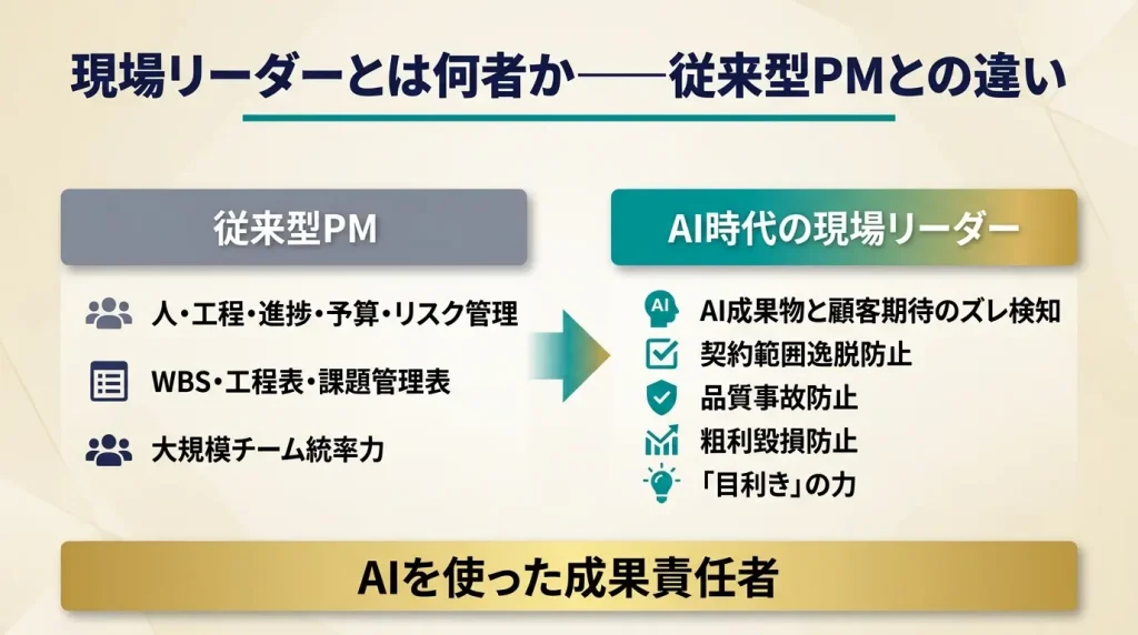 AI時代の現場リーダーは、大人数を管理する昔型PMではない。顧客期待、AI成果物、品質、契約範囲、粗利を管理する現場責任者である。