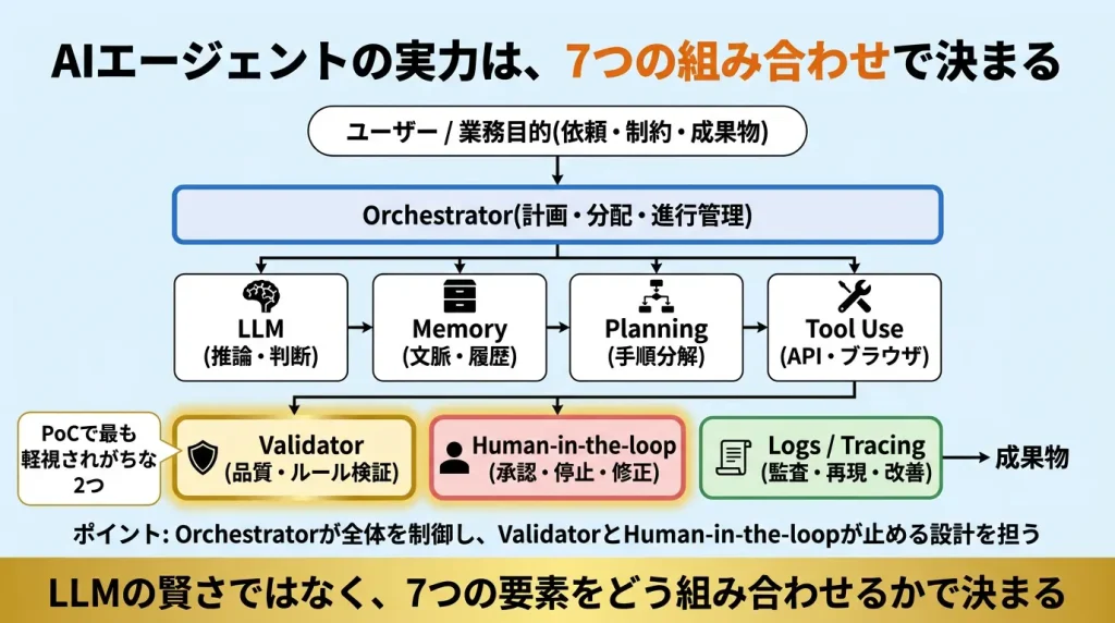 AIエージェントの実力は7つの組み合わせで決まる：Orchestratorを頂点に、LLM・Memory・Planning・Tool Use・Validator・Human-in-the-loop・Logs/Tracingが連携するアーキテクチャ図