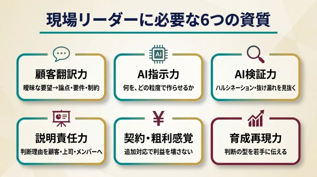 現場リーダーは、技術力だけでなく、顧客翻訳力、AI指示力、AI検証力、説明責任力、契約・粗利感覚、育成再現力を持つ人材である。
