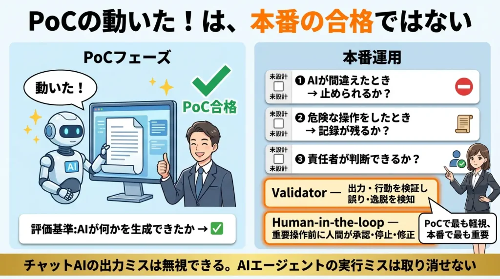 PoCで動いたは本番の合格ではない：PoCフェーズはAI生成物が出れば合格とされるが、本番運用ではAIが間違えたとき止められるか・危険操作の記録が残るか・責任者が判断できるかがすべて未設計であることを示す図