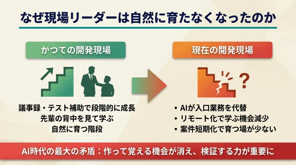 AIが入口業務を代替し、案件が短期化し、リモート化で横に座る機会も減ったため、若手が自然に現場感を身につける階段が細くなっている。