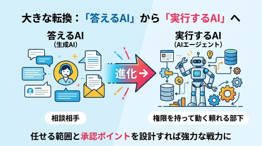 答えるAIから実行するAIへの転換イメージ