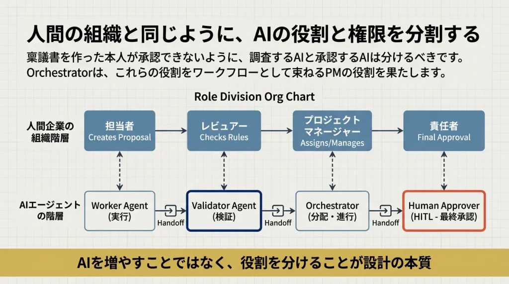 人間の組織と同じようにAIの役割と権限を分割する：担当者・レビュアー・プロジェクトマネージャー・責任者という人間組織の階層と、Worker Agent・Validator Agent・Orchestrator・Human Approverが対応するAIエージェントの役割分担図