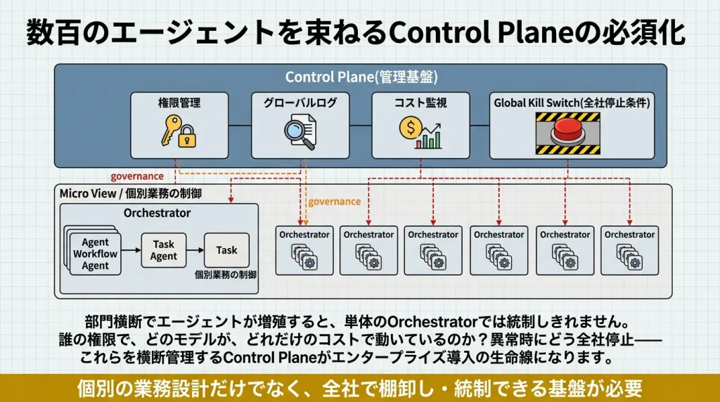 数百のエージェントを束ねるControl Planeの必須化：権限管理・グローバルログ・コスト監視・Global Kill Switchを持つ管理基盤が、部門横断で増殖する複数のOrchestratorと配下のエージェント群を統制する全体構造図