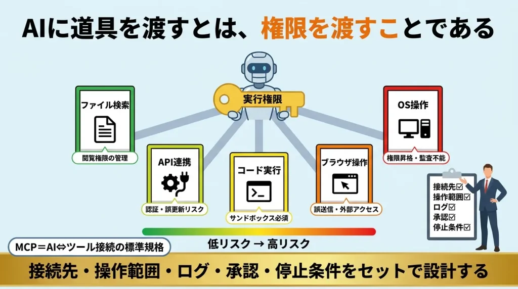 AIに道具を渡すとは権限を渡すことである：ファイル検索・API連携・コード実行・ブラウザ操作・OS操作をリスク低→高の順に配置し、接続先・操作範囲・ログ・承認・停止条件のセット設計の必要性を示す図