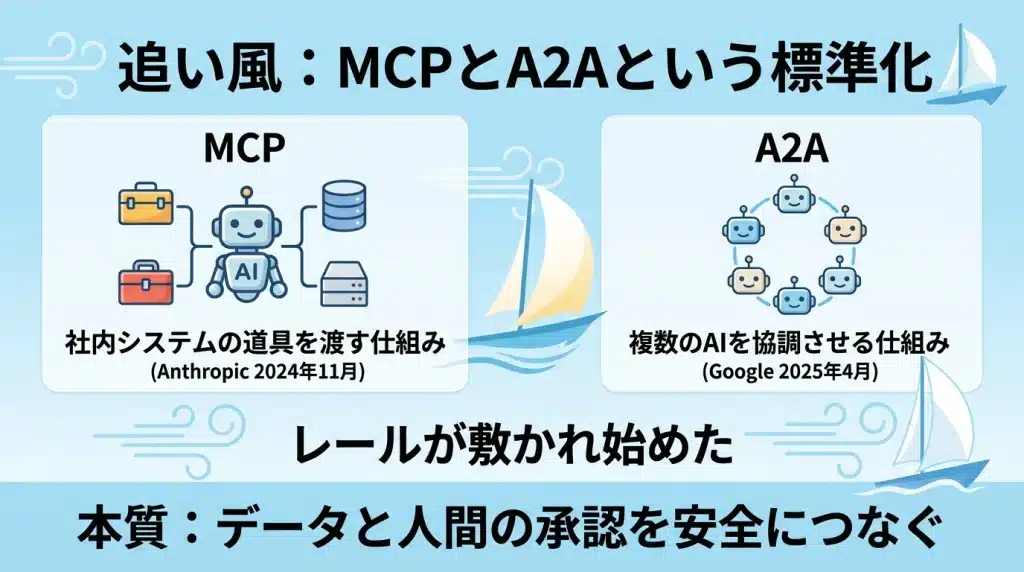 MCPとA2AによるAIエージェント接続標準のイメージ