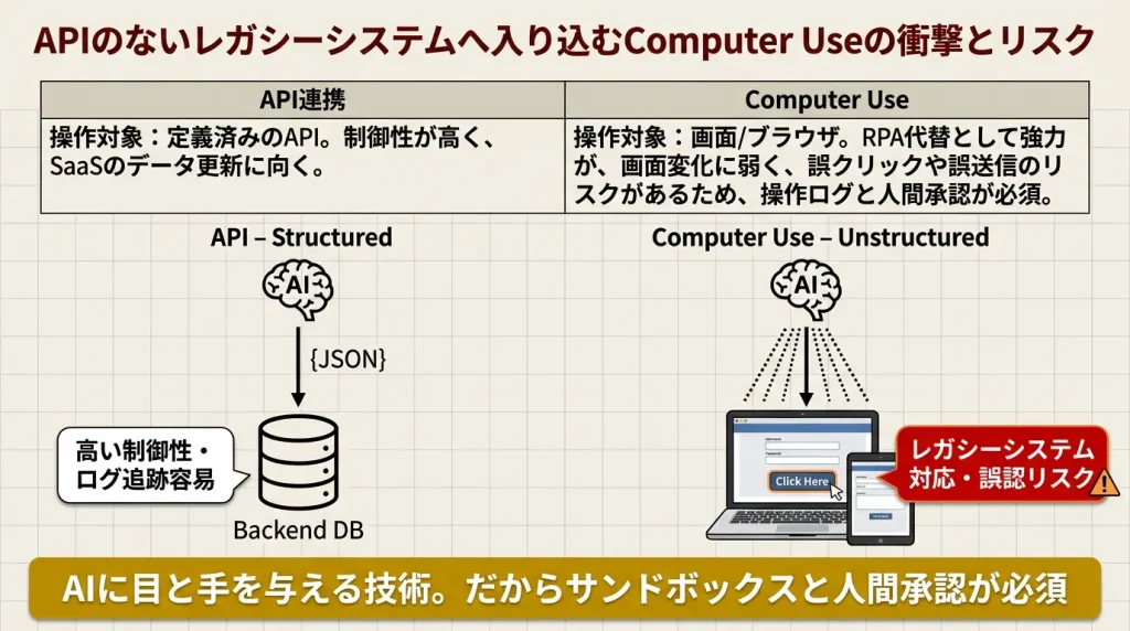 APIのないレガシーシステムへ入り込むComputer Useの衝撃とリスク：API連携は定義済みAPIを介して高い制御性を持つのに対し、Computer Useは画面・ブラウザを直接操作しレガシーシステムにも対応できるが、誤クリック・誤送信リスクがあるため操作ログと人間承認が必須であることを示す比較図