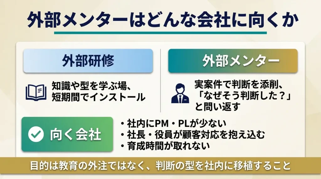外部研修は知識の型を入れる場。外部メンターは実案件で判断の型を添削する存在。役割の違いを理解したうえで使い分けることが重要である。