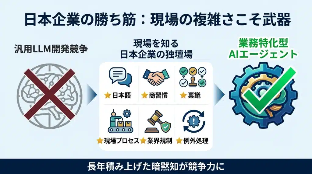 日本企業がAIエージェントで勝つための業務実装力