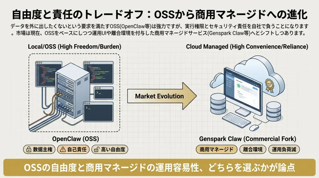 自由度と責任のトレードオフ：OSSから商用マネージドへの進化。データ主権・自己責任・高自由度のLocal/OSSから、商用マネージド・離合環境・運用負荷減のCloud Managedへ市場が移行していることを示す図