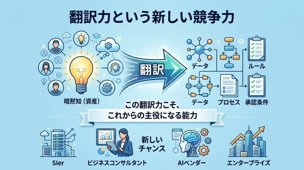 暗黙知をデータとルールに翻訳するイメージ