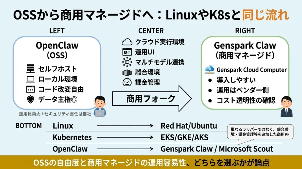 OSSから商用マネージドへ：LinuxやK8sと同じ流れ。セルフホスト・コード改変自由・データ主権を持つOpenClaw（OSS）が、クラウド実行環境・運用UI・マルチモデル連携・課金管理を加えた商用フォークのGenspark Clawへ進化する過程を、Linux→Red Hat/UbuntuやKubernetes→EKS/GKS/AKSの流れと並べた比較図