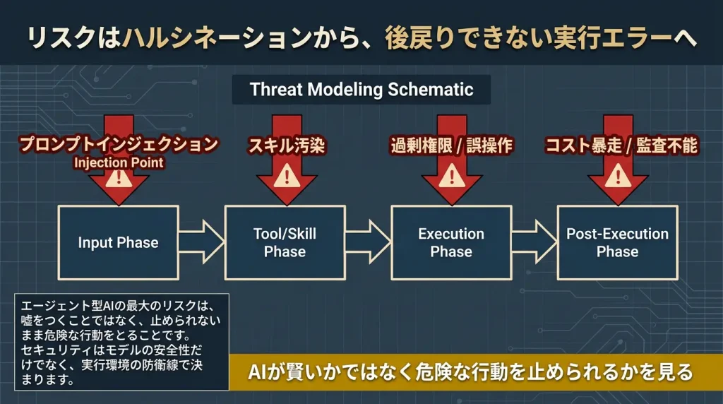 AIエージェントのリスクはハルシネーションから後戻りできない実行エラーへ：Input Phase（プロンプトインジェクション）→Tool/Skill Phase（スキル汚染）→Execution Phase（過剰権限・誤操作）→Post-Execution Phase（コスト暴走・監査不能）という脅威モデリング図