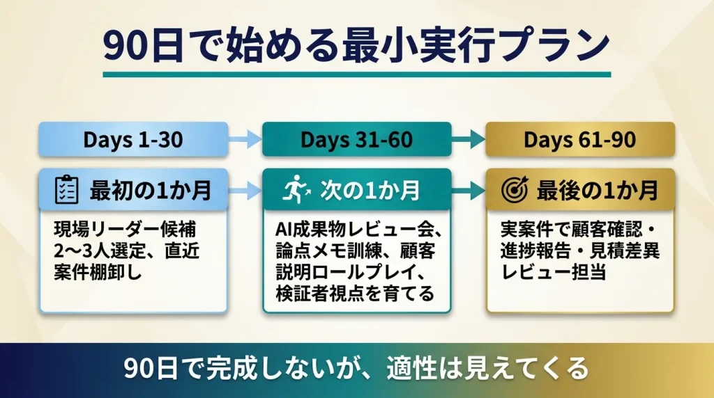 大がかりな人材育成制度を作る前に、90日で現場リーダー候補を選び、AI成果物レビュー、論点メモ、顧客説明、工数差異レビューを始める。