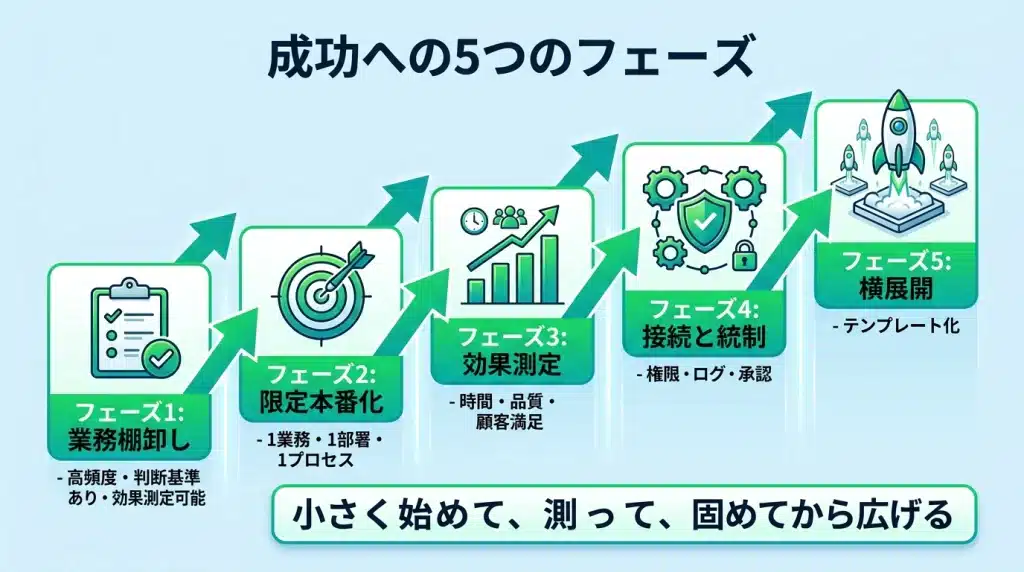 AIエージェント限定本番化の5フェーズ