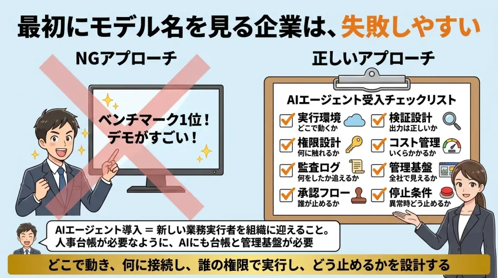 最初にモデル名を見る企業は失敗しやすい：NGアプローチのベンチマーク1位・デモがすごいという評価軸に対し、正しいアプローチとして実行環境・権限設計・監査ログ・承認フロー・検証設計・コスト管理・管理基盤・停止条件の8項目を網羅したAIエージェント受入チェックリスト図