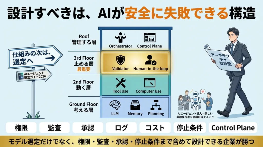 設計すべきはAIが安全に失敗できる構造：Ground Floor（LLM・Memory・Planning）→2nd Floor（Tool Use・Computer Use）→3rd Floor 最重要（Validator・Human-in-the-loop）→Roof（Orchestrator・Control Plane）という4層構造でAIエージェントアーキテクチャを整理した建物型模式図