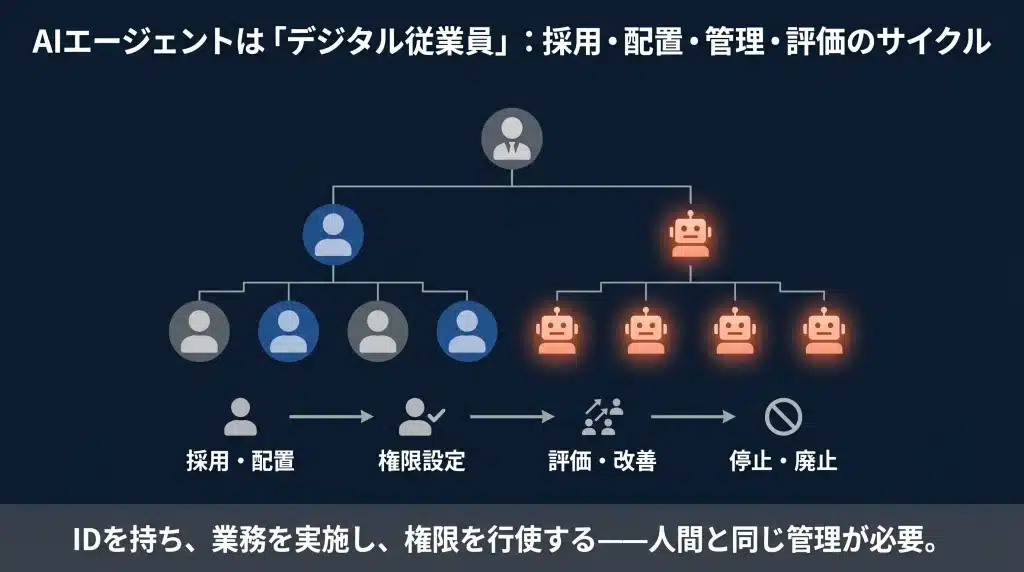 AIエージェントをデジタル従業員として組織図に組み込んだ図。採用・配置・権限設定・評価・改善・停止・廃止のライフサイクルを示す。