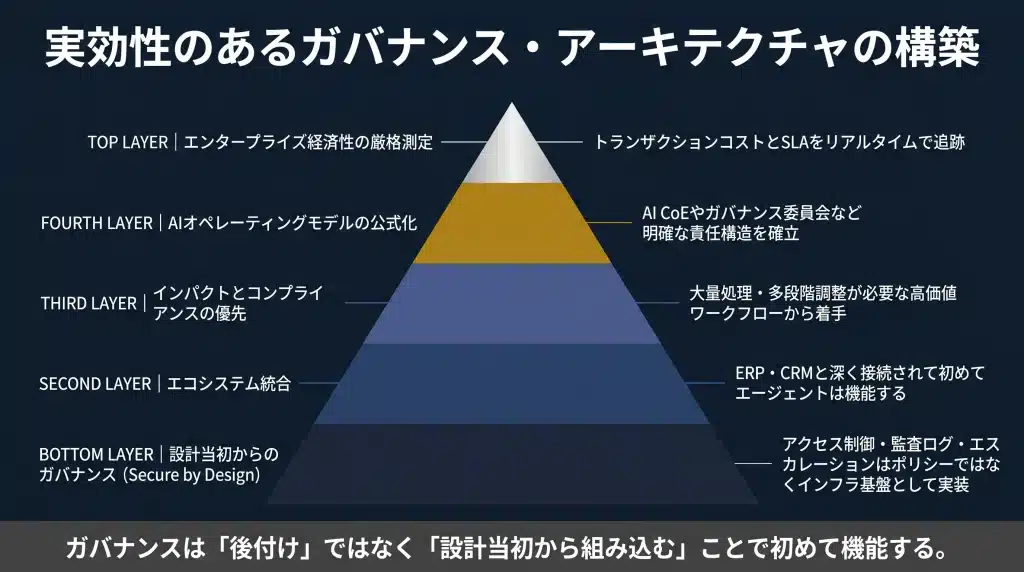 判断軸はこの3つです。 ① 業務ROIの明確性：BCGとForresterの調査で、投資回収までの期間は平均5.1ヶ月、最速のSDRエージェントでは3.4ヶ月です。「何を測定するか」を事前に定義していない企業は、このROIを実現できません。 ② ガバナンスの実装レベル：ポリシー文書ではなく、ロールベースアクセス制御・監査ログ・エスカレーションロジックをシステムの基盤として実装できているかが問われます。Agentic AIの暴走リスクと契約実務で解説したとおり、これを後付けすることは極めて困難です。 ③ 人材・文化の整備状況：AIの失敗の70%は技術ではなく組織にあります。マネージャーがAIを実際に使用しているかどうか（先進企業88% vs 遅延企業25%）が、組織全体の適応速度を決定します。