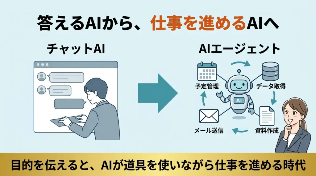 チャットAIからAIエージェントへの進化を示す概念図。左側に一問一答のチャット画面、右側にタスクを自律的に進めるエージェントのワークフロー図