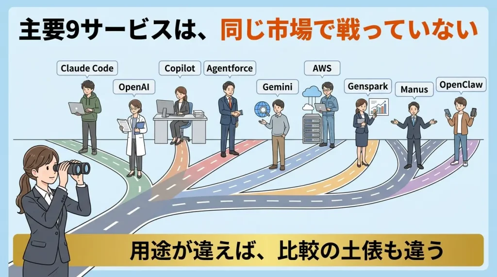主要AIエージェントサービスの比較マップ。各サービスが用途軸と企業規模軸で配置され、得意領域の違いが視覚的にわかるポジショニング図