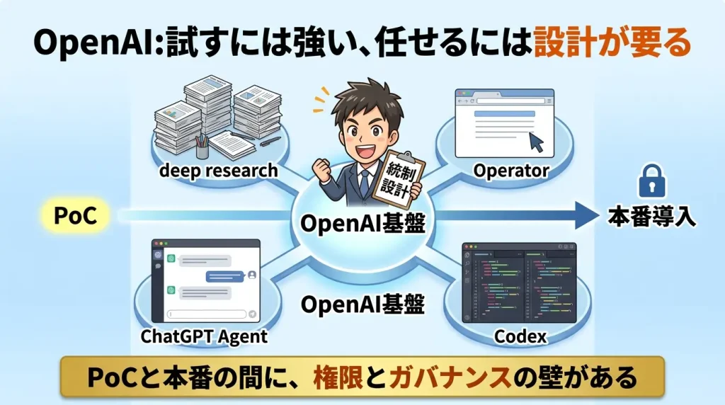 OpenAIのエージェント基盤を示す概念図。ChatGPT Agent、deep research、Codex、Operatorなど複数の機能が統合プラットフォームから分岐している構造