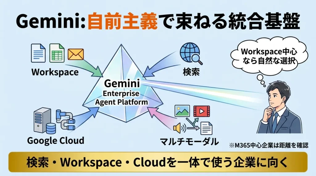 Google系AIエージェント基盤の統合図。Workspace、Cloud、検索、マルチモーダル機能がGemini Enterprise Agent Platformに集約されている構造