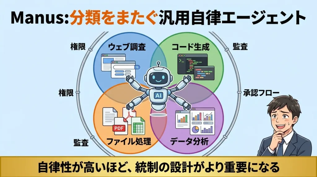 Manusの汎用自律エージェントとしての動作イメージ。ウェブ調査、コード生成、ファイル処理、データ分析を同時に横断して進めるAIの概念図