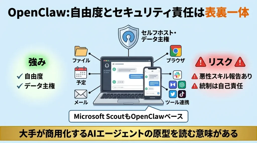 OpenClawの個人OS型AIアシスタントの概念図。ローカル端末上でメッセージング、ファイル操作、予定管理、ツール連携を行うセルフホスト型エージェント