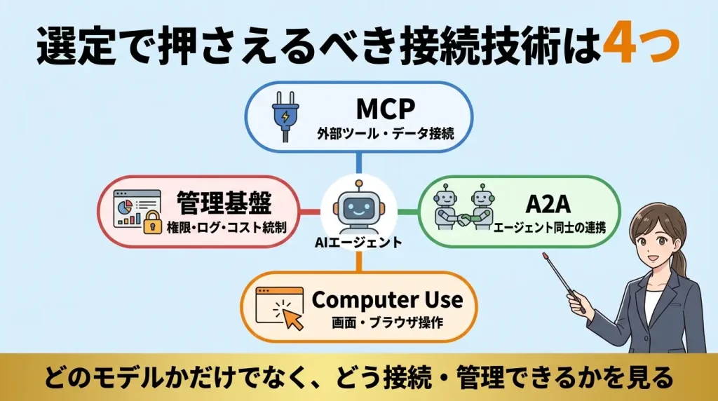 AIエージェントの接続技術の全体像。MCP、A2A、Computer Use、管理基盤の4つの技術要素がエージェントの動作を支えている構造図