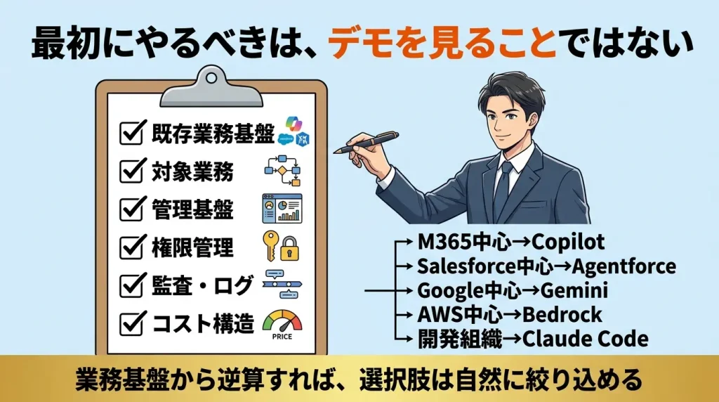 AIエージェント導入チェックリストの概念図。既存業務基盤、対象業務、管理基盤、権限管理、監査ログ、コスト構造の6つの判断軸が視覚化されている