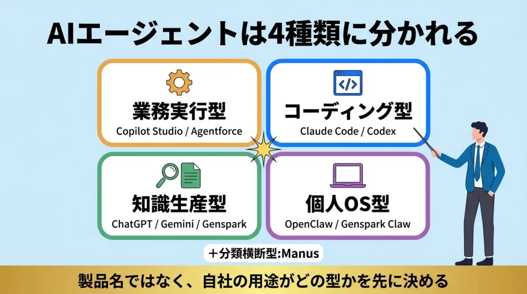 AIエージェントの4分類を示す図。業務実行型、コーディング型、知識生産型、個人OS型の4象限がそれぞれ異なるアイコンと色で区別されている