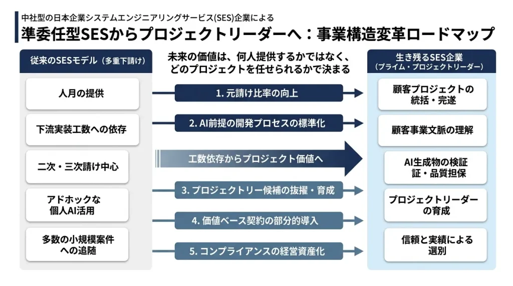 AI時代のSES企業が確認すべき5つの判断軸として、売上構造、顧客構造、人材構造、育成構造、M&A耐性を経営診断ダッシュボード形式で示す図